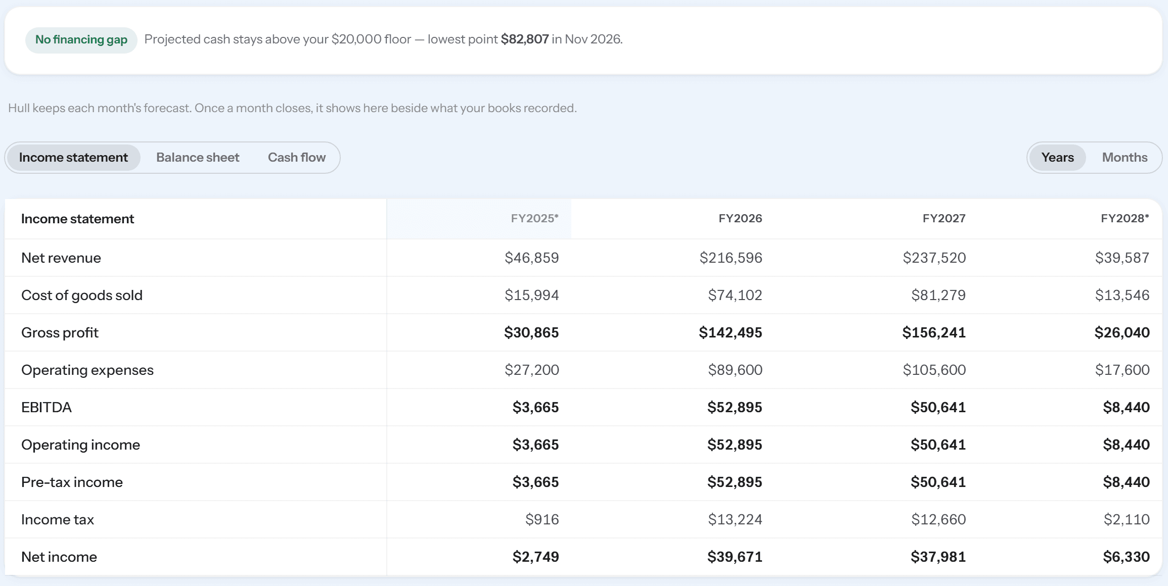 Hull's projections overview: a green 'No financing gap' note saying projected cash stays above a $20,000 floor with its lowest point of $82,807 in November 2026, above an income statement by fiscal year.