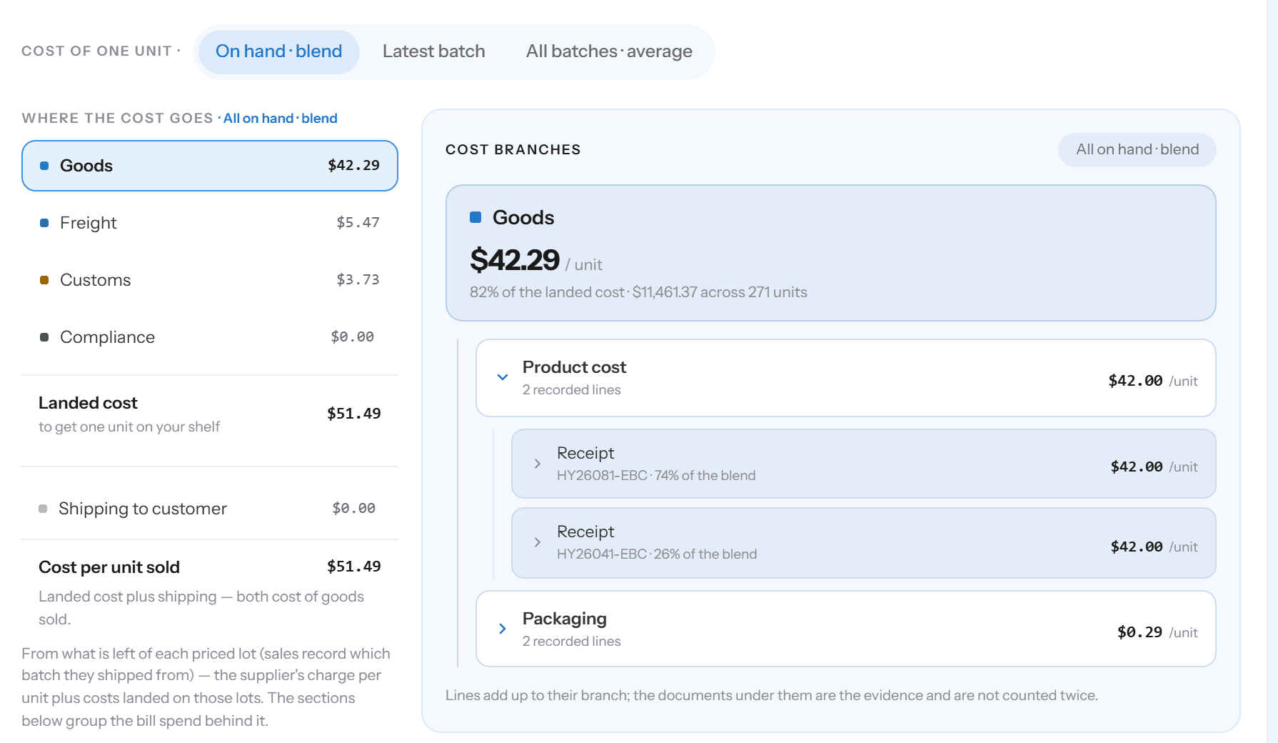Hull's cost breakdown for one unit: goods $42.29, freight $5.47, customs $3.73, landed cost $51.49, with the goods branch opened to show the two receipts it came from.